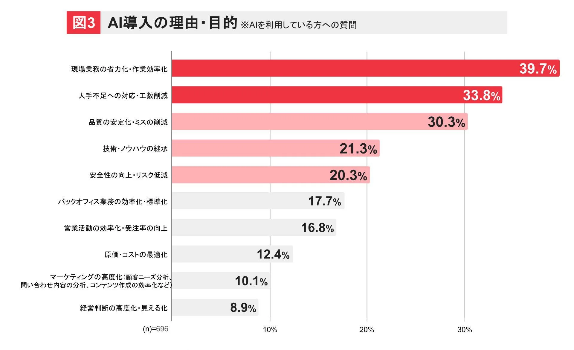 AI導入の理由・目的