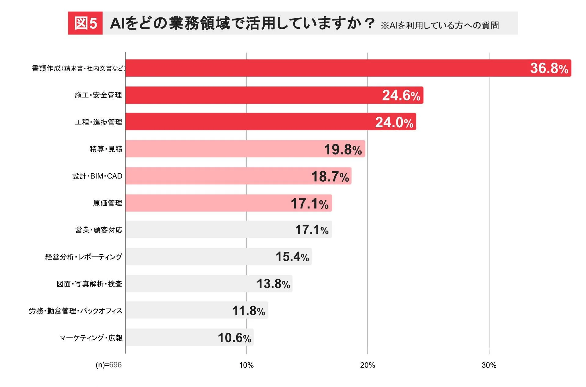 AIをどの業務領域で活用していますか？