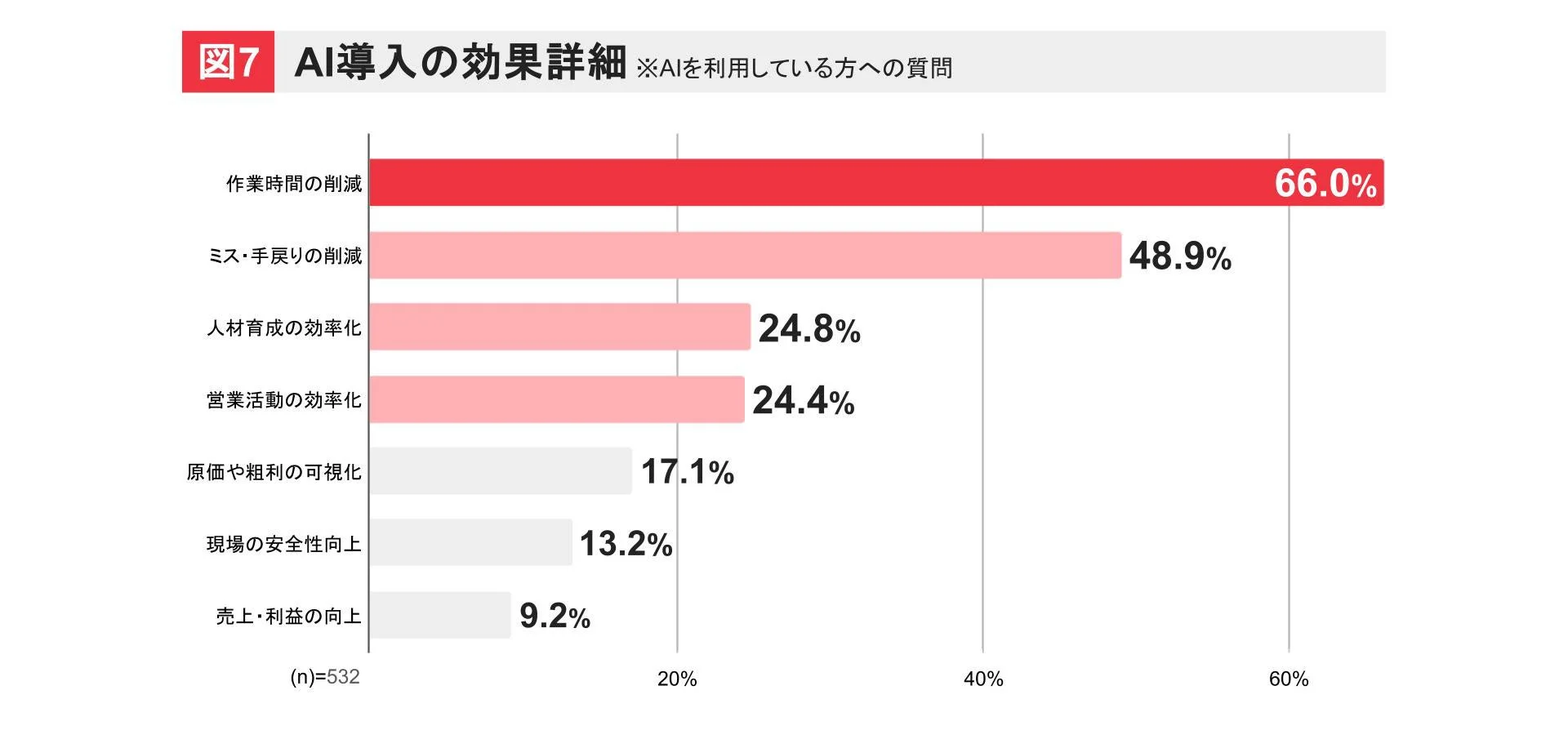 AI導入の効果詳細