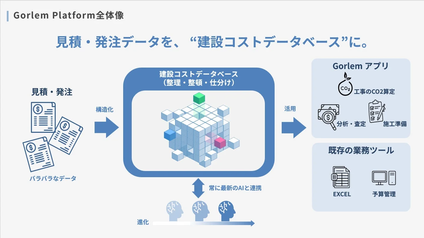 Gorlem Platformの全体像