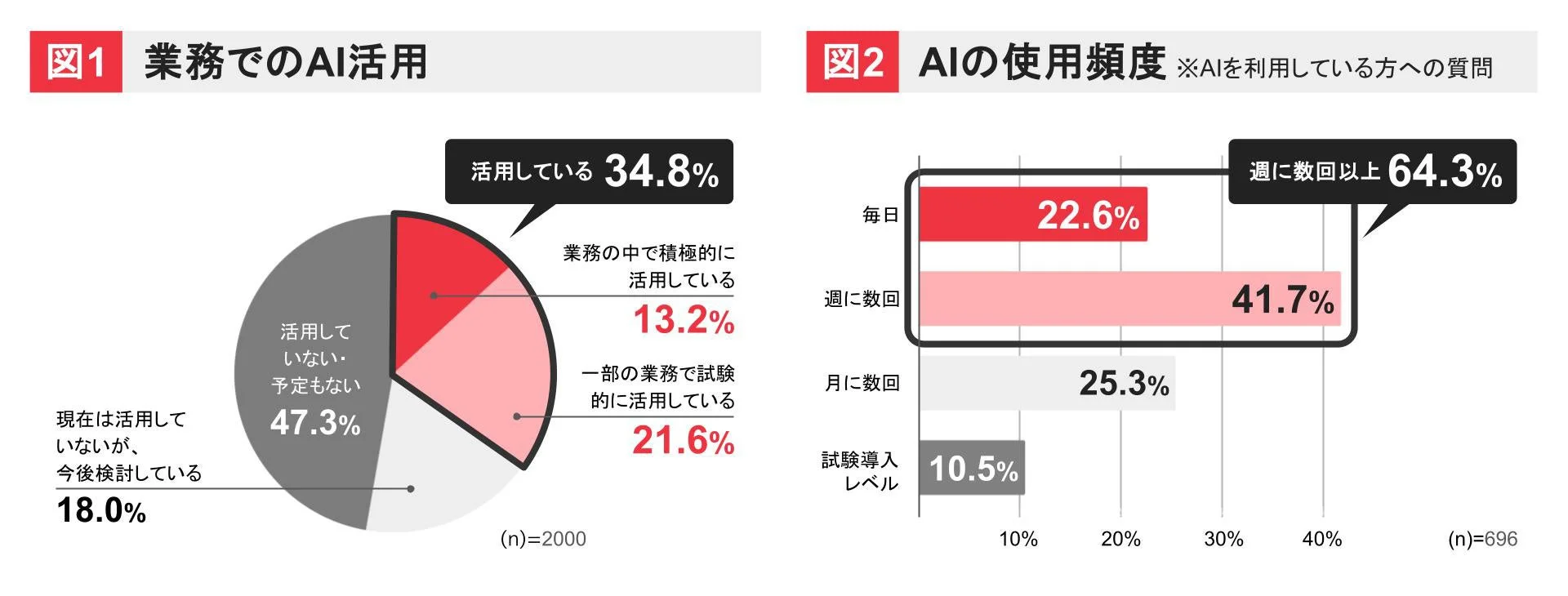 業務でのAI活用と使用頻度